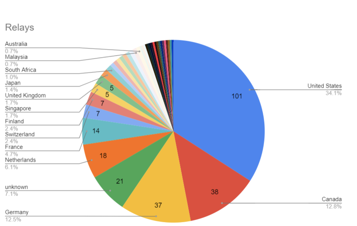 Source: HashBrown Research // https://nostr.watch/relays/statistics // As at UTC 2023-02-10 05:00:00
