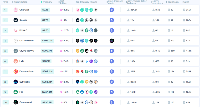 图6-2 DAO资金规模超1亿美元TOP10（资料来源：DeepDao.io）
