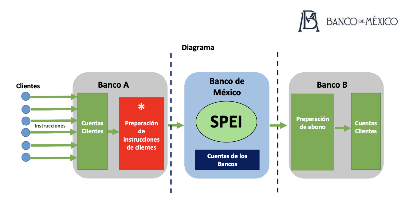 Banco Of Mexico's: How does SPEI works?