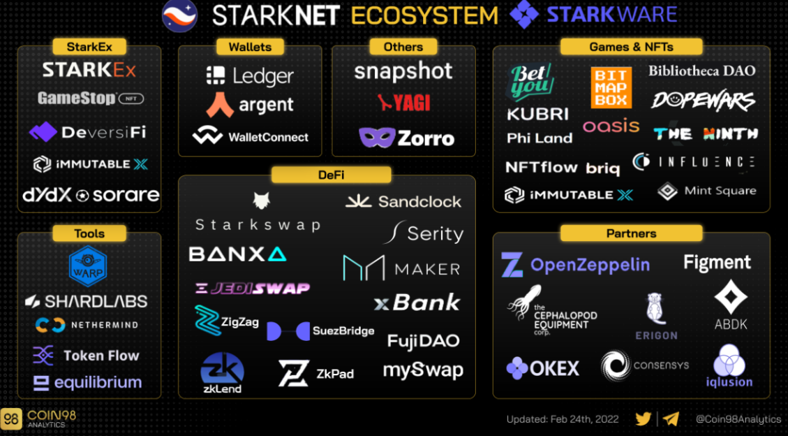 基于zkstark的Starkware生态