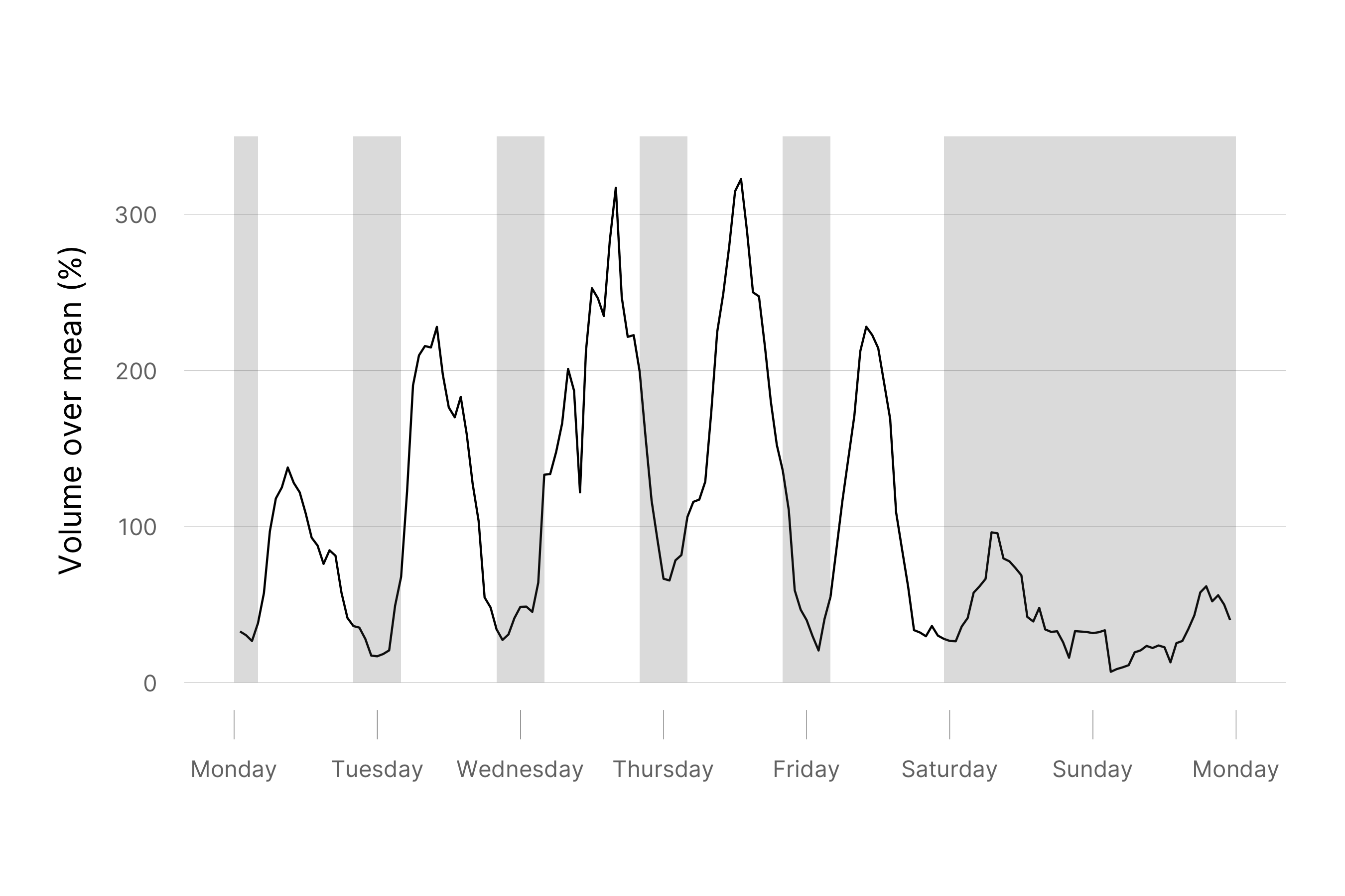 Note: This graph shows the 6 hour rolling trading volume for EUROC and USDC pair relative to the mean over the course of the week averaged across the time period from September 1, 2022 to December 12, 2022.