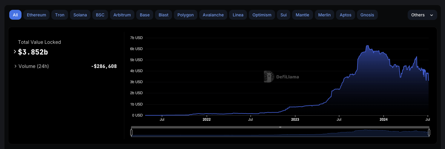 រូបភាពទី១៖ ទំហំសាច់ប្រាក់នៅលើ RWA មានការកើនឡើង។ ប្រភពពី៖ DefiLlama