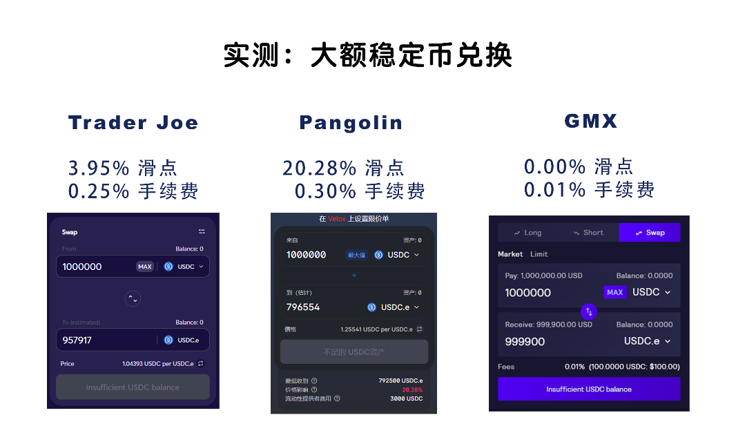 TraderJoe/Pangolin/GMX的滑点及手续费对比