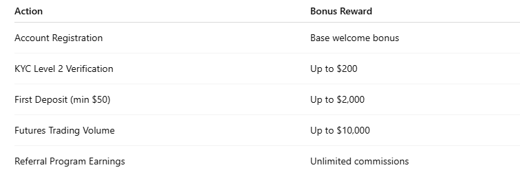 💡 Tip: The more active you are with deposits and trading, the faster you’ll unlock your full bonus potential.