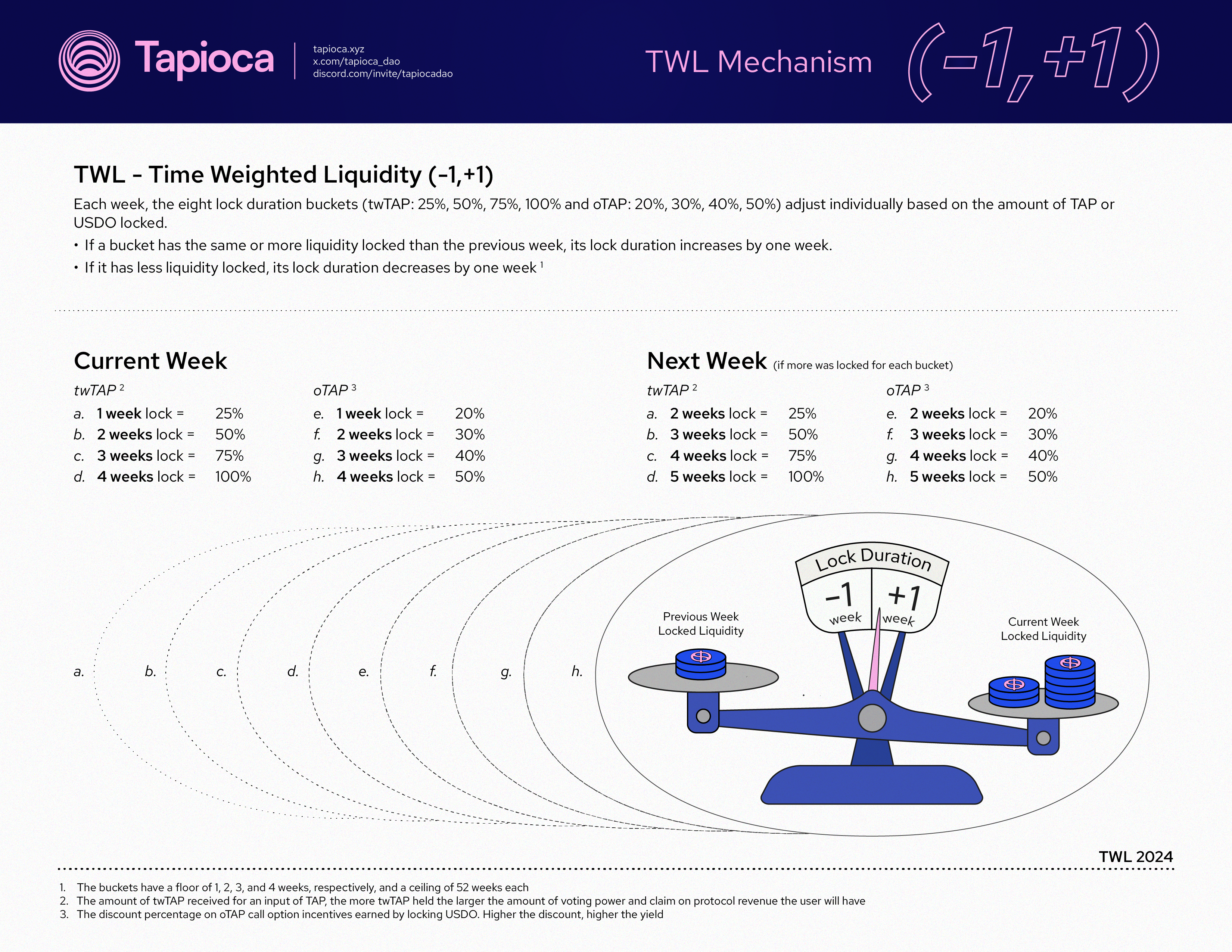 Infographic on twL