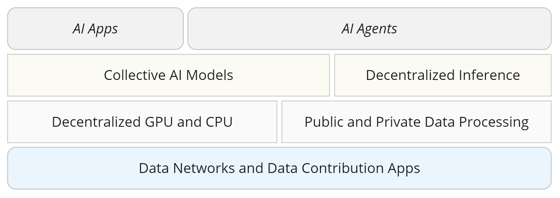 DeAI Stack