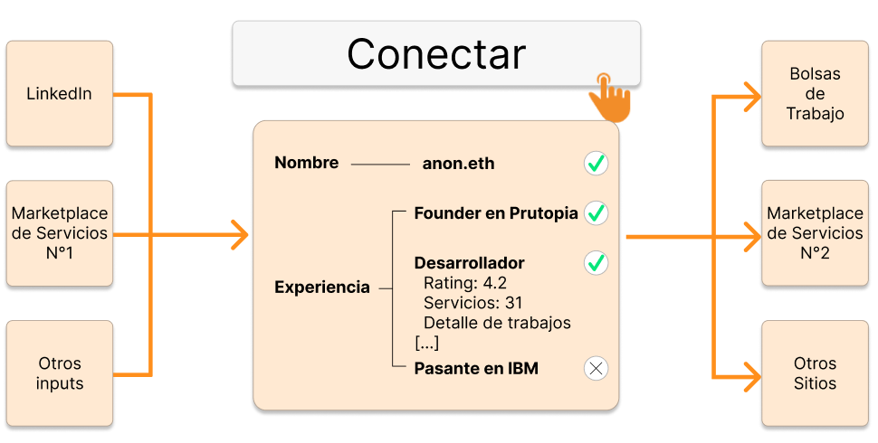 Toma datos desde las distintas fuentes (inputs) y usalos en bolsas de trabajo, aplicaciones laborales y más. Tu perfil se mantendrá actualizado allí.
