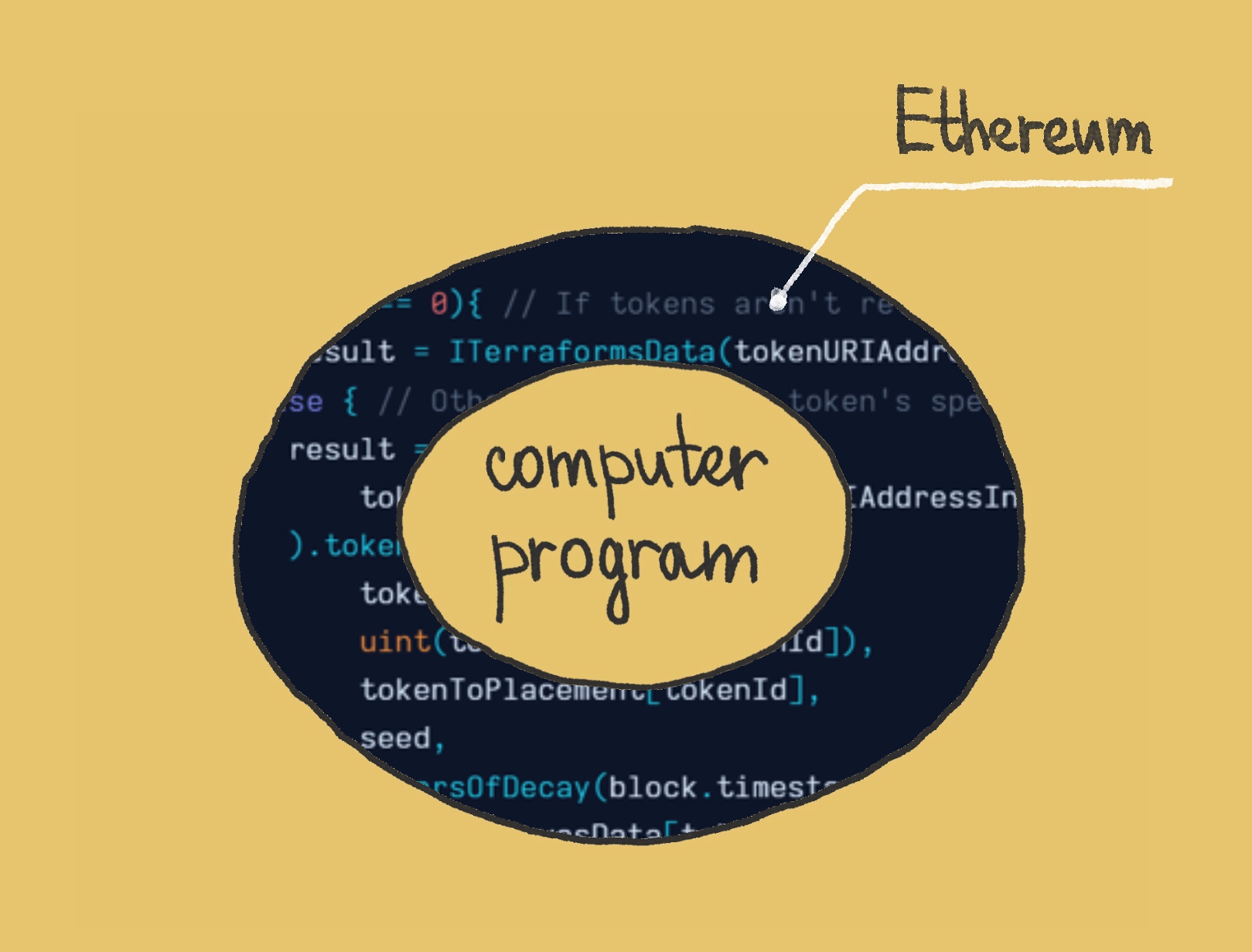 (3/18) Computer program as art. Did you catch this? The second thing is that this program runs on the Ethereum blockchain. So Terraforms is a durable and autonomous thing.