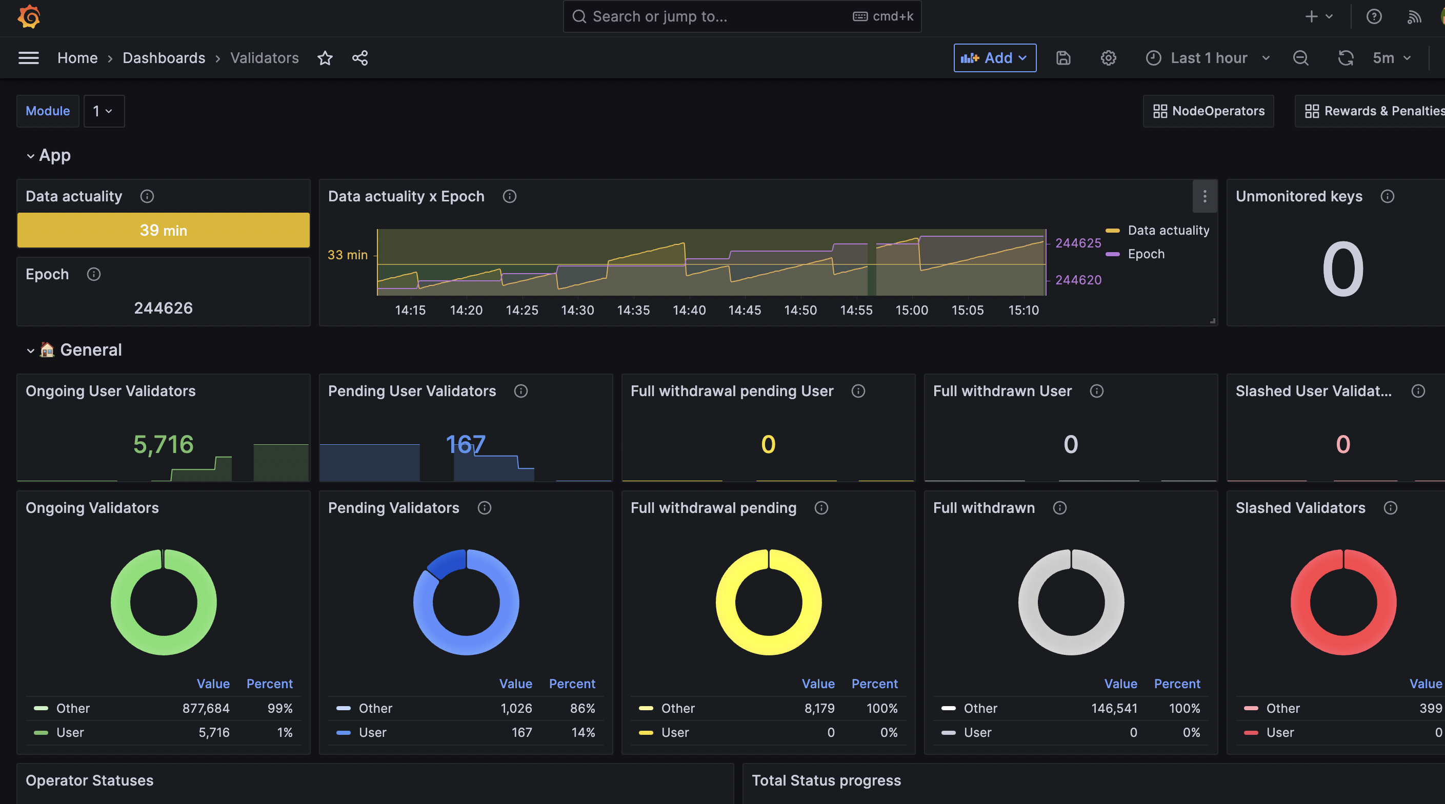 Dashboard interno de Lido (específico de Sensei)