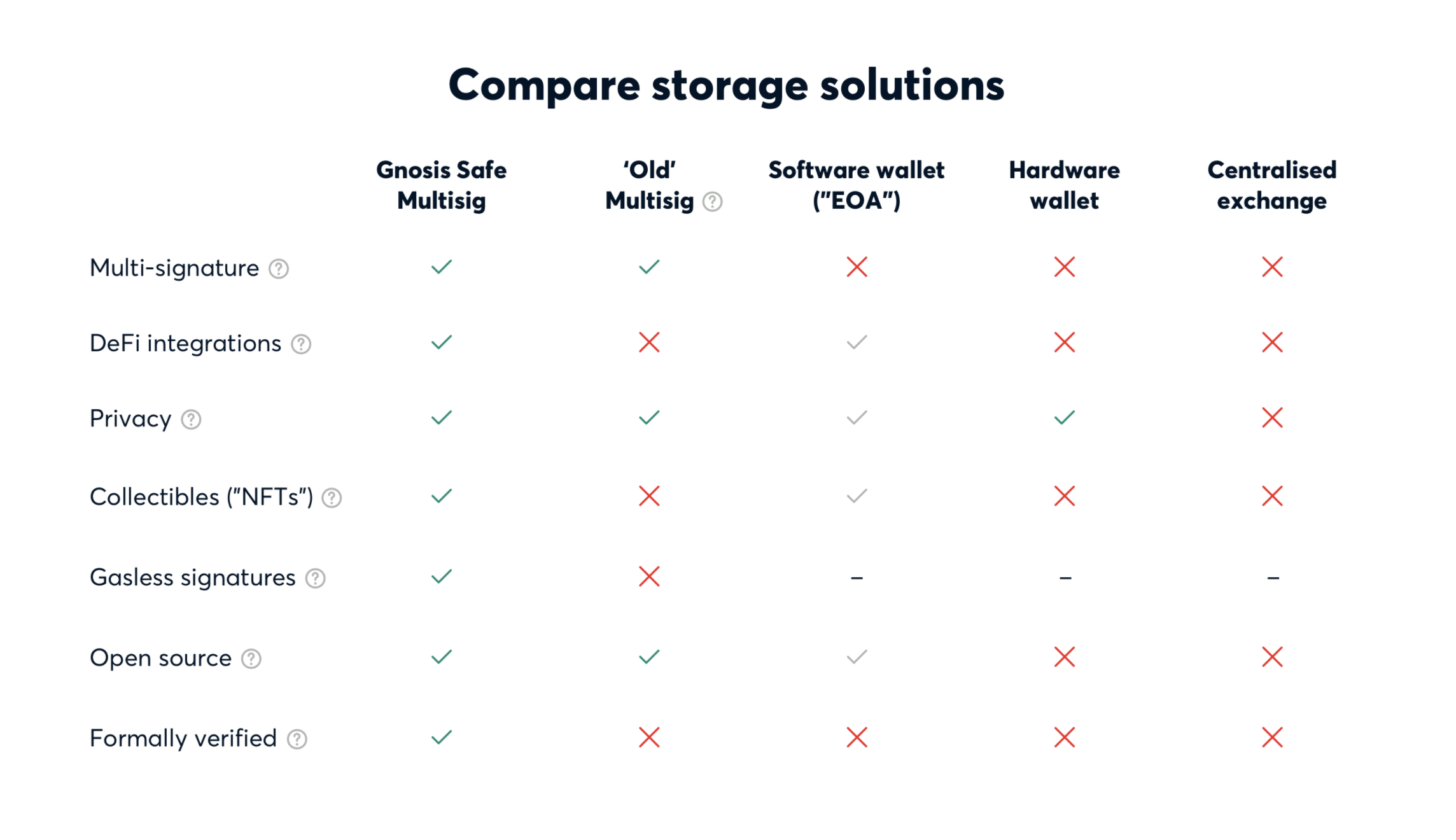 Comparer les solutions de stockage