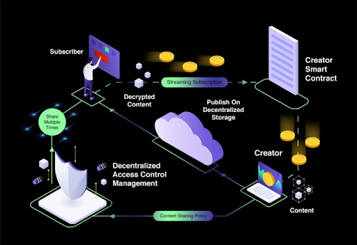 Creaton workflow model