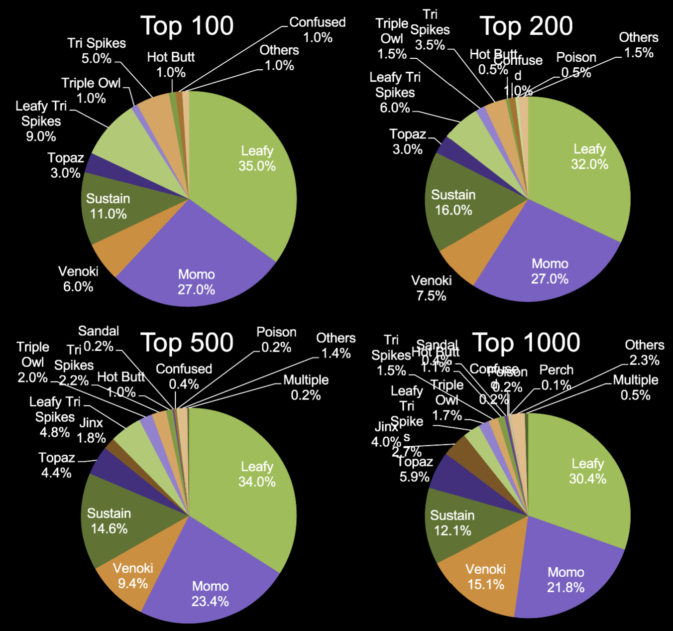 Archetypes usage at the Top of the Leaderboard