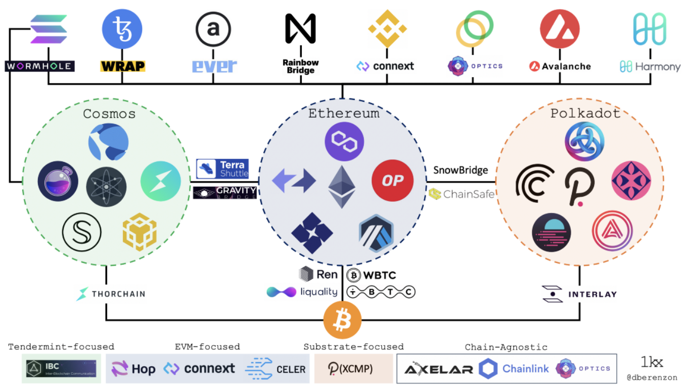 Source: Blockchain Bridges: Building Newtworks of Cryptonetworks