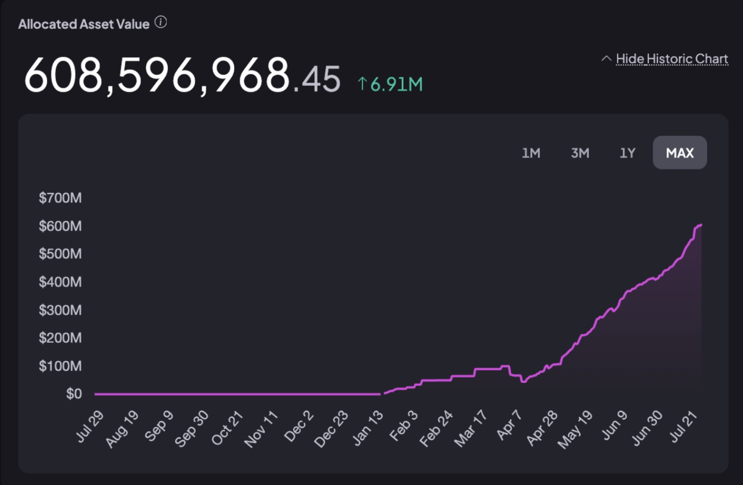 USDC allocated to Coinbase BTC loans, data.spark.fi (28 July 2025)