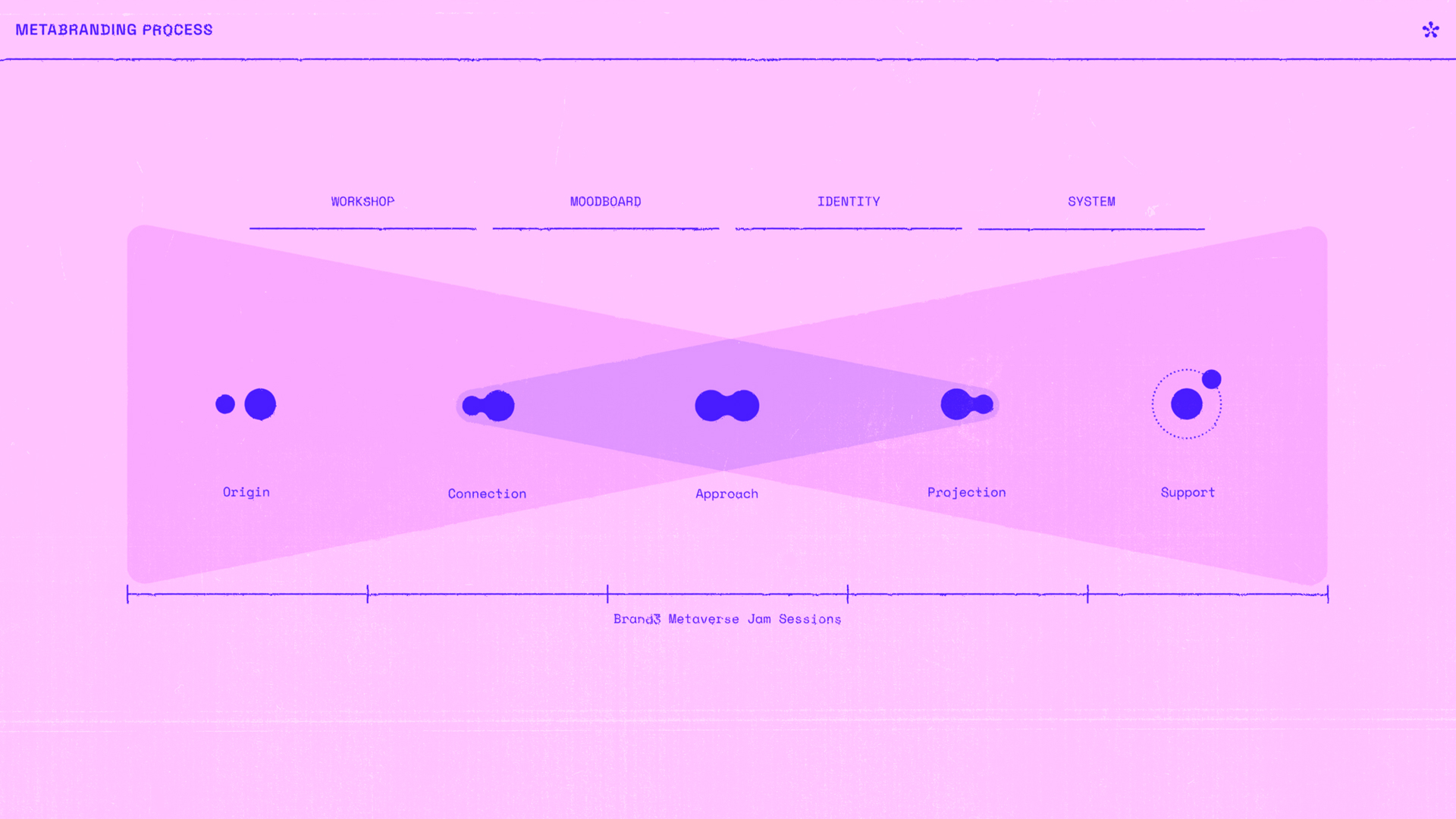 MetaBranding Process