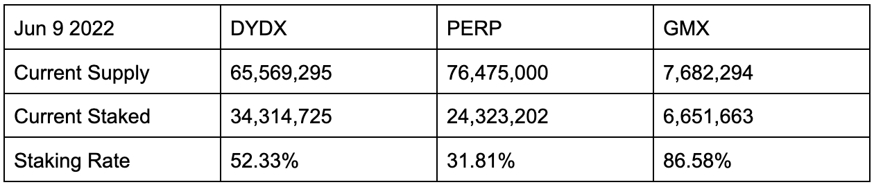 Source: DYDX, Perpetual Protocol, GMX