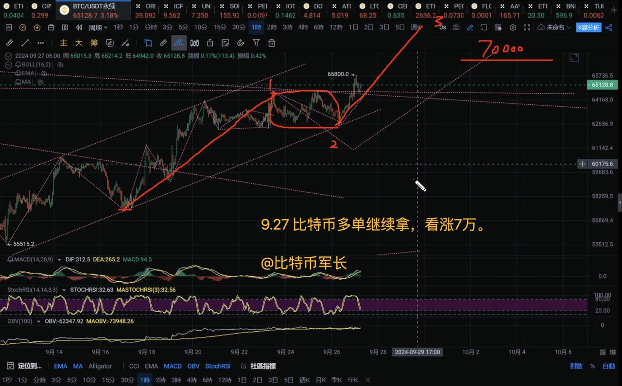 BTC价格走势分析