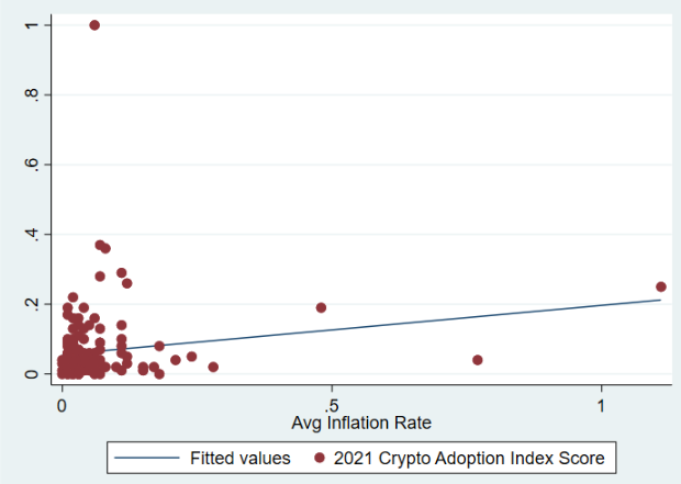 Overall Crypto Adoption Score / Average Inflation 2009-2021