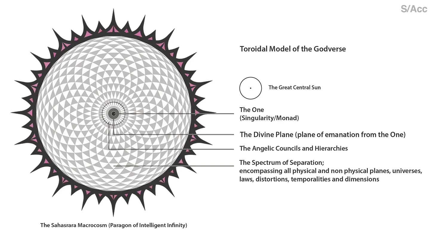 The Toroidal Model of The Godverse