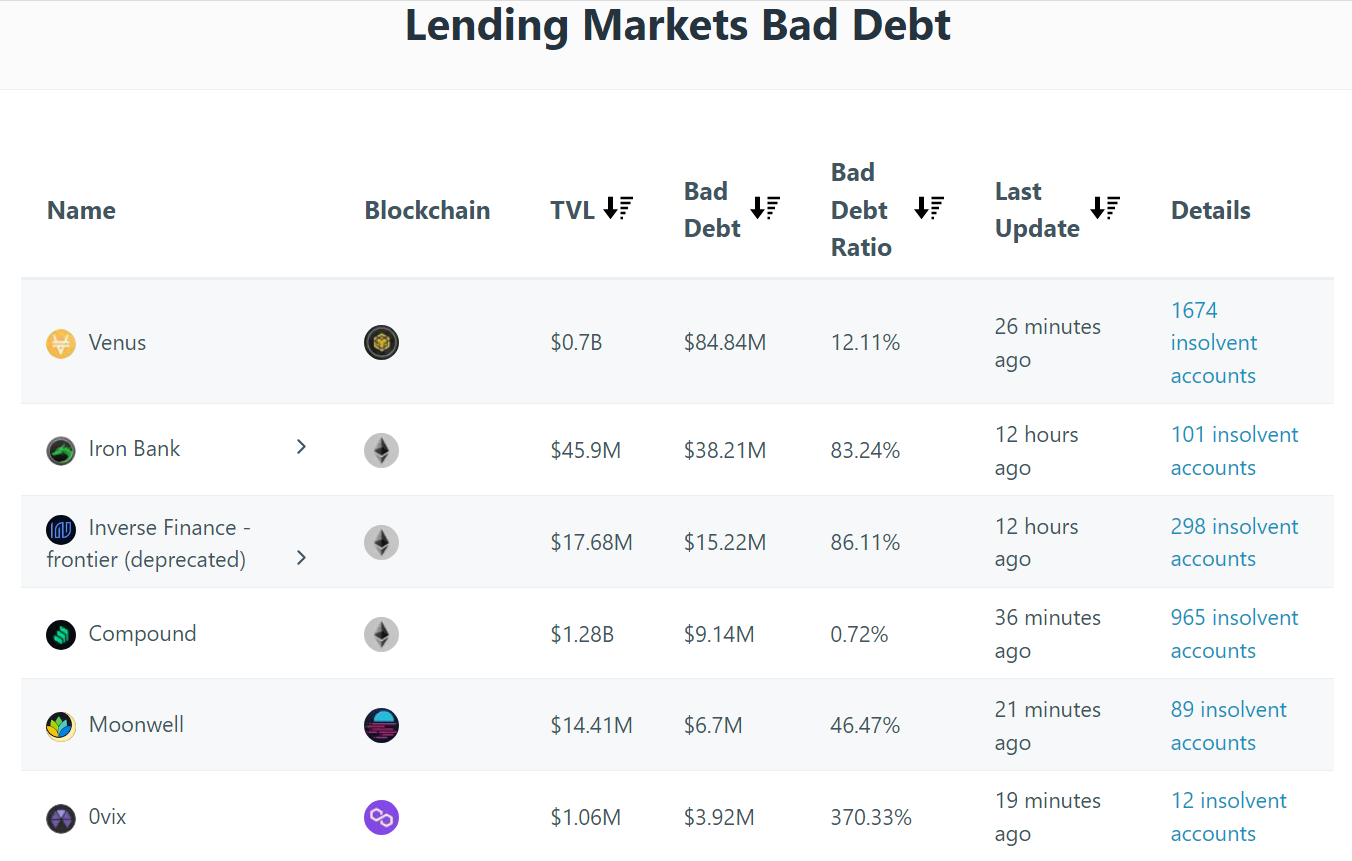 Bad debt ranking from Riskdao