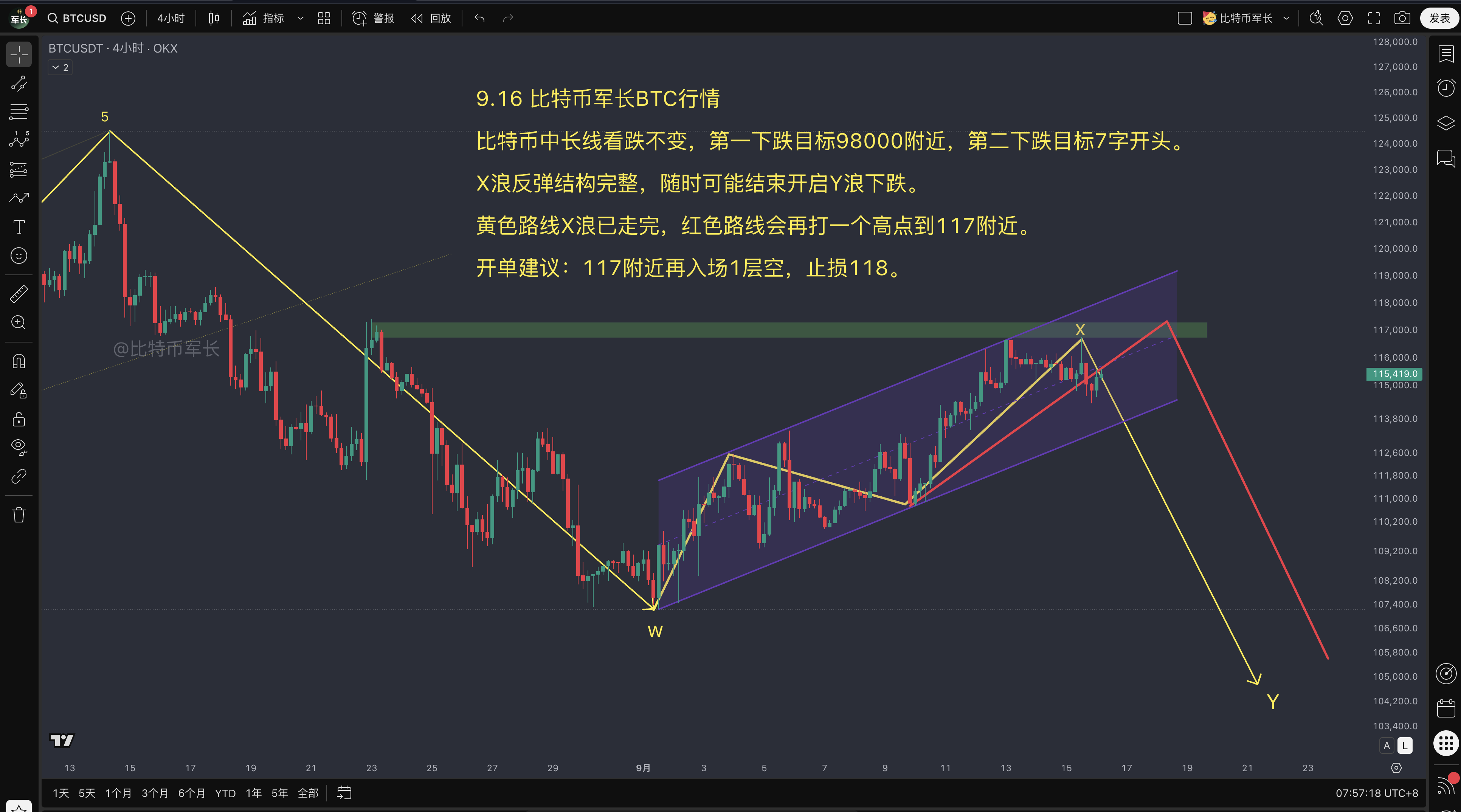BTC价格走势分析