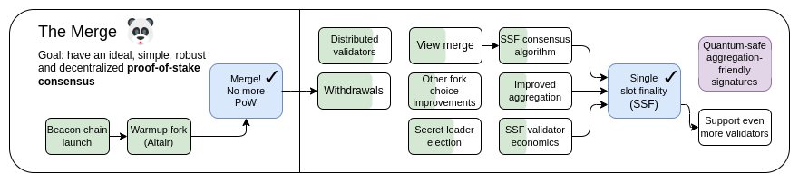 The Merge，2023 年路线图