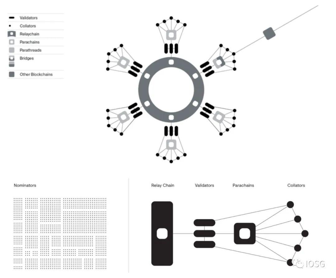 图片来源：https://coinmarketcap.com/alexandria/article/a-deep-dive-into-polkadothttps://polkadotters.medium.com/polkadot-architecture-6d150dd1253e