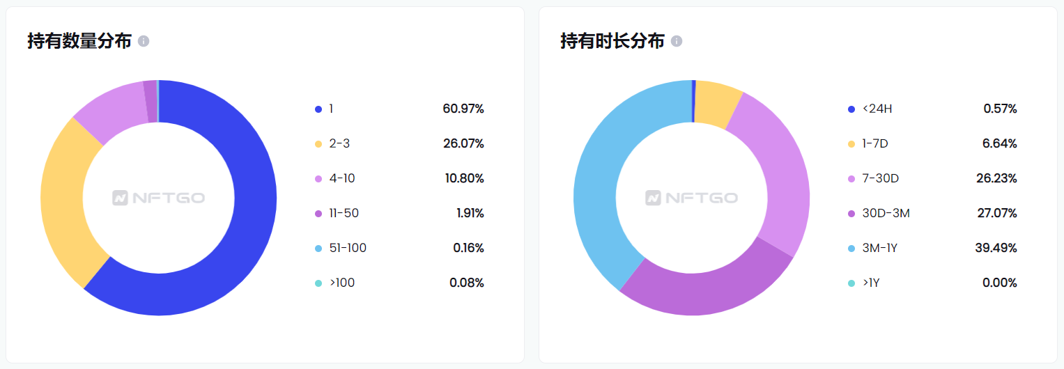 NFTGO 持有数量分布和持有时长分布