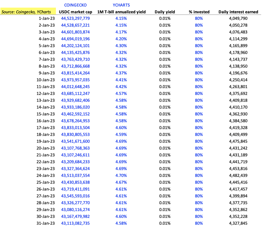 Estimated daily interest earned based on the portion of USDC reserves invested in T-bills  