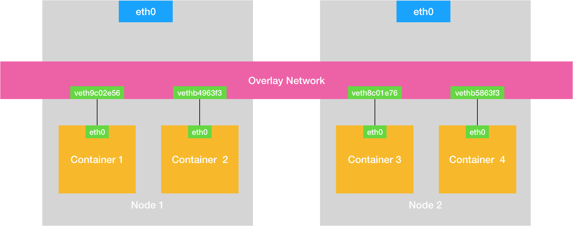 Node Overlay 网络模型