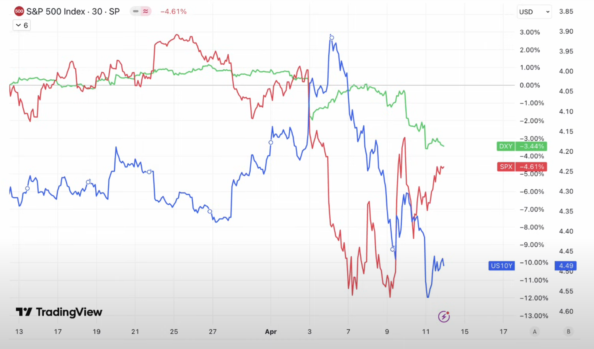 US10Y yield return rises despite S&P500 and USD indexes dropping (TradingView)