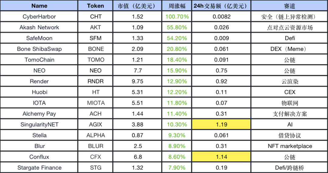 注：数据截止日期：5月21日 20:00； 筛选标准：24h交易额＞100万美金并且市值为前300名的项目；
