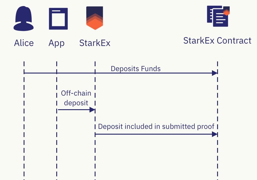 Deposit Flow of an Off-Chain Account