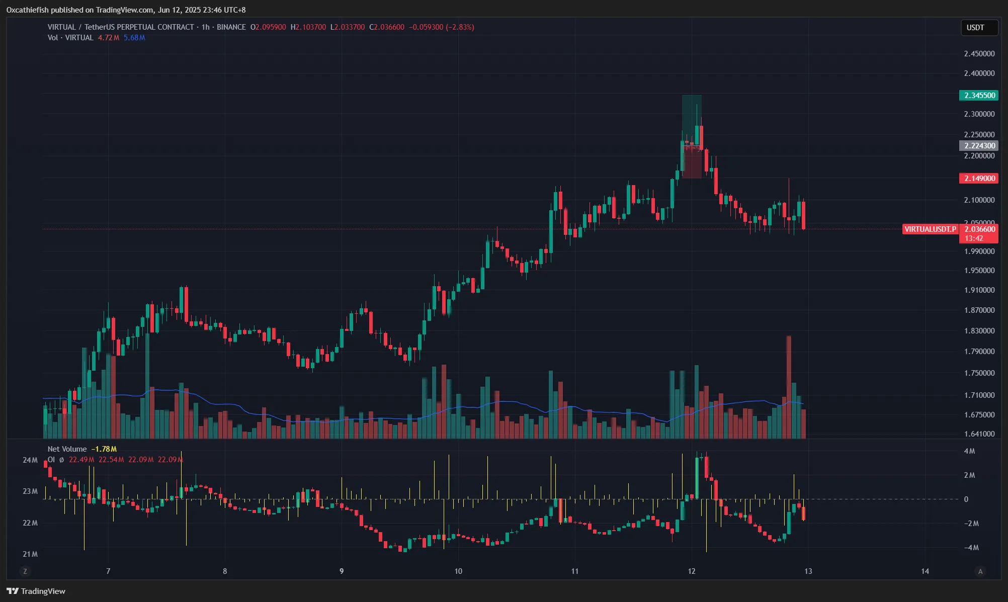 VIRTUALUSDT