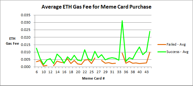 Graph of average ETH gas fees by transaction