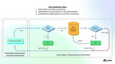 Anti-Slashing Technology and Validator Security