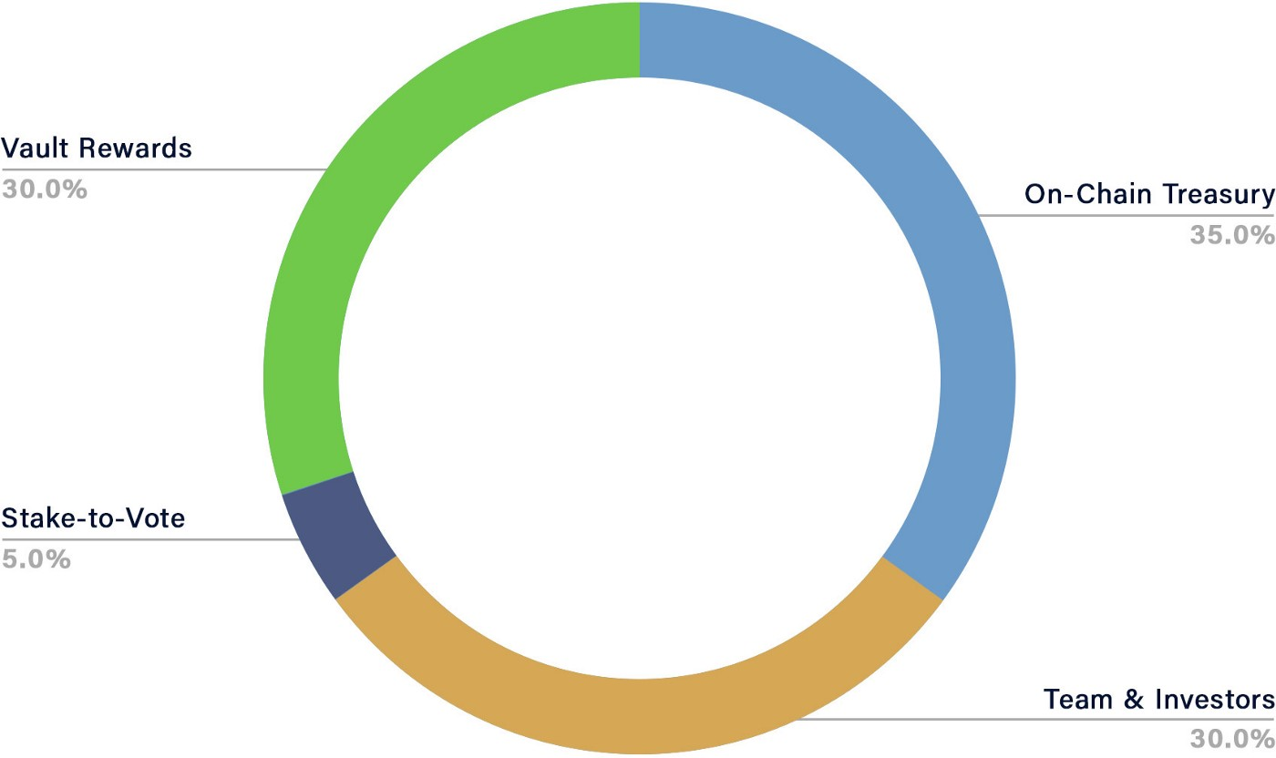 Distribution of the initial 4-year supply