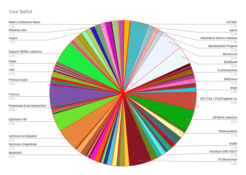 Una representación gráfica de nuestros 95 votos.