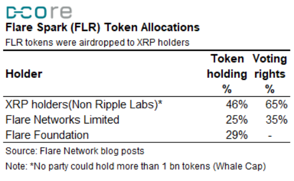https://platform.d-core.net/asset-review-summary-flare-network/#discription_of_business