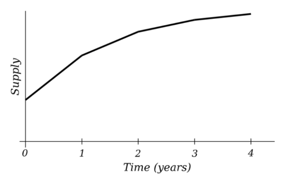 Source: Curve Github