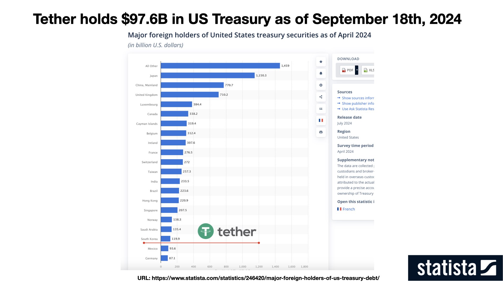 https://www.statista.com/statistics/246420/major-foreign-holders-of-us-treasury-debt/