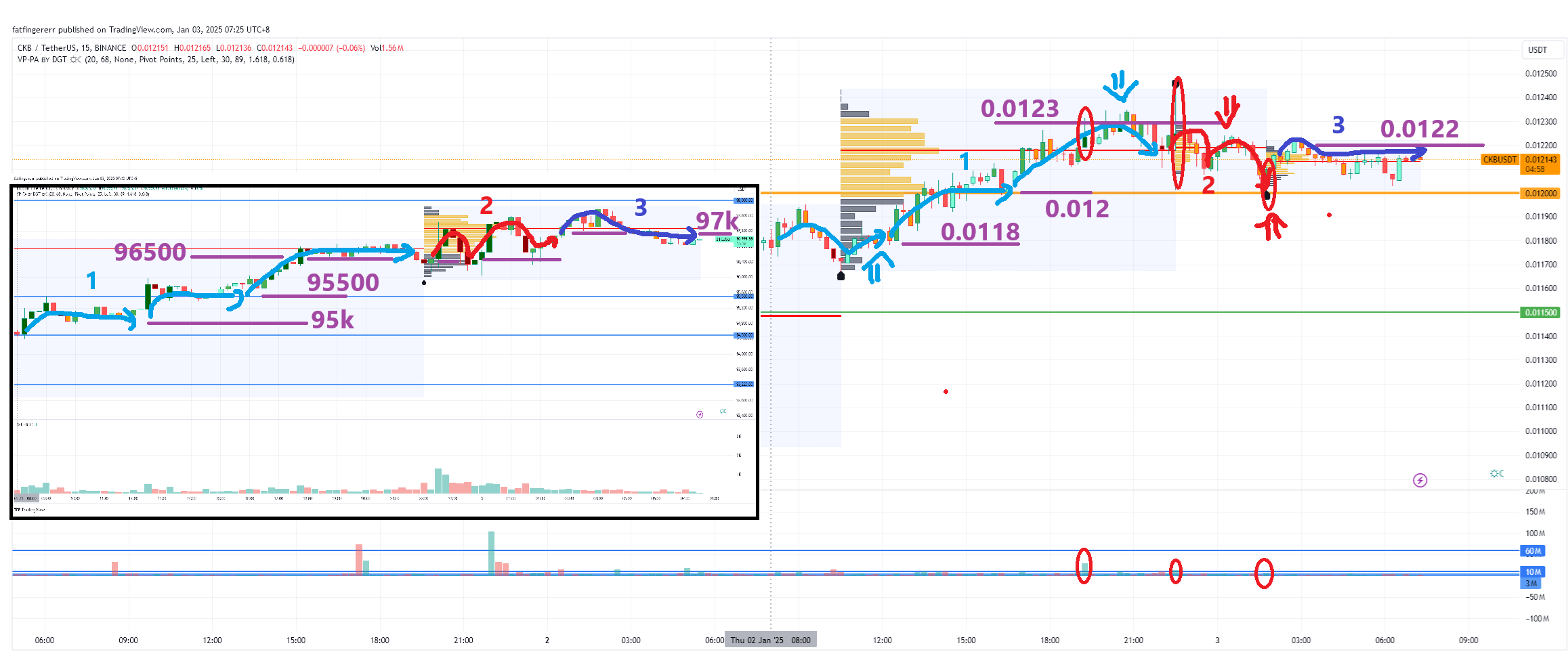 CKB Daily 1/1 - BTC 站稳三连跳, CKB 回弹到 0.012 引出买盘来出货