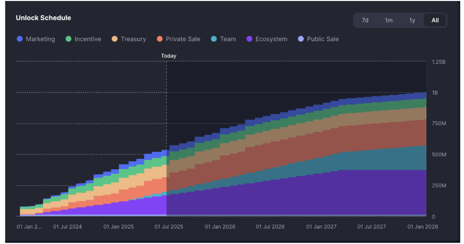https://coinmarketcap.com/currencies/port3-network/#token_unlocks