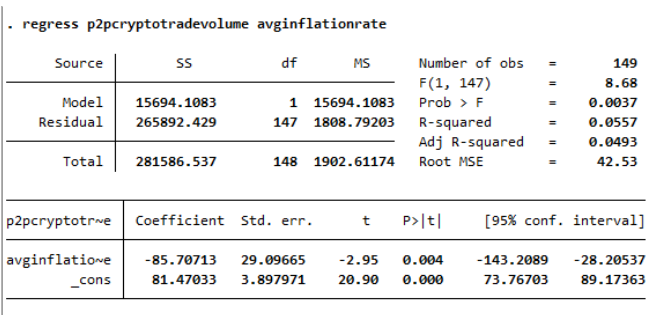 P2P Transaction Volume Rank / Average Inflation 2009-2021