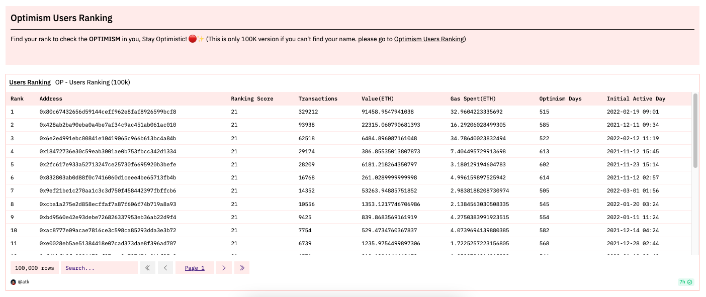 https://dune.com/atk/optimism-users-ranking