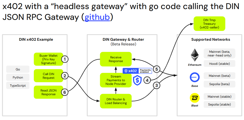 DIN x402 example implementation with Ethereum, Base, and Blast networks