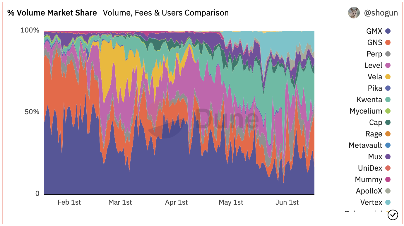 https://dune.com/shogun/perpetual-dexs-overview