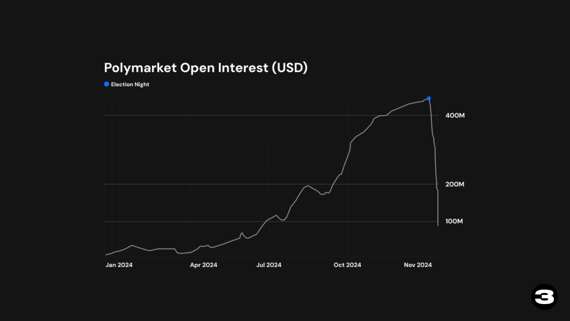 Polymarket's Open Interest (USD)