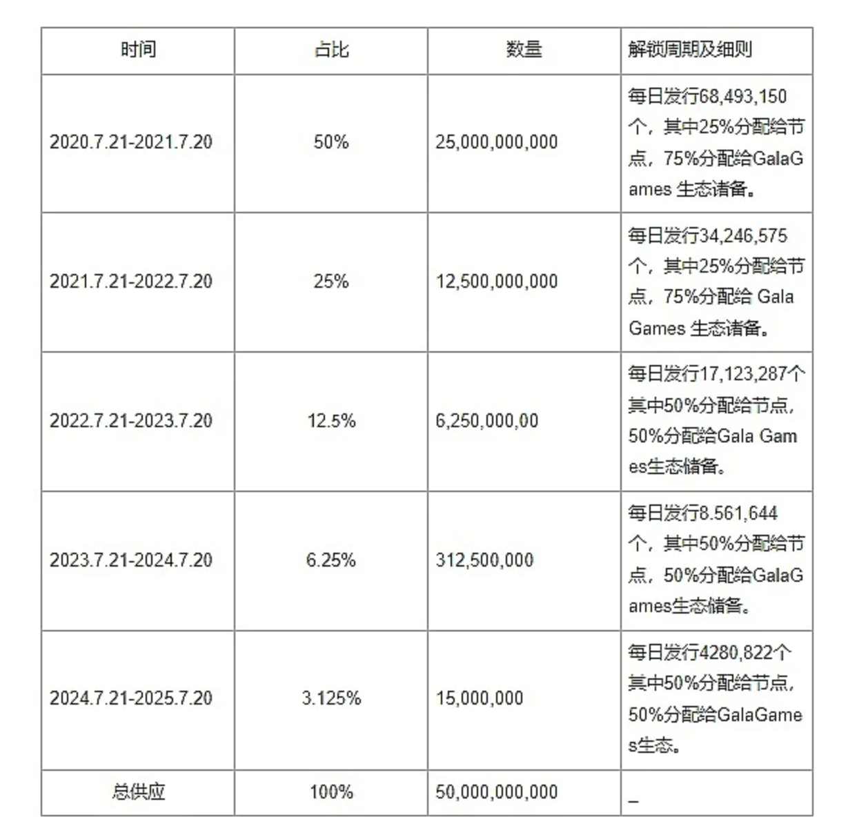 分配情况、数量占比说明以及解锁周期安排（数据来源于