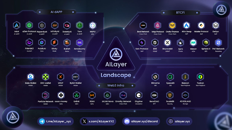 Image: AILayer Ecosystem